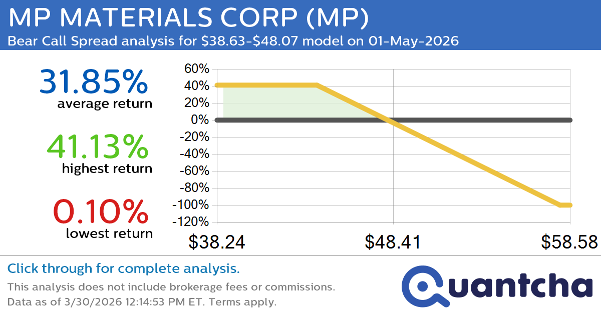 Big Loser Alert: Trading today’s -7.5% move in MP MATERIALS CORP $MP