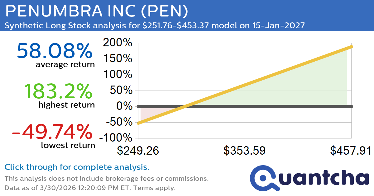 Synthetic Long Discount Alert: PENUMBRA INC $PEN trading at a 10.04% discount for the 15-Jan-2027 expiration