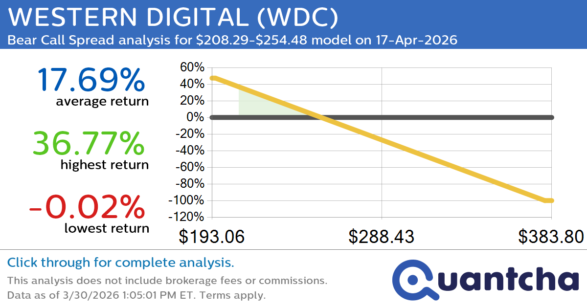 Big Loser Alert: Trading today’s -7.8% move in WESTERN DIGITAL $WDC