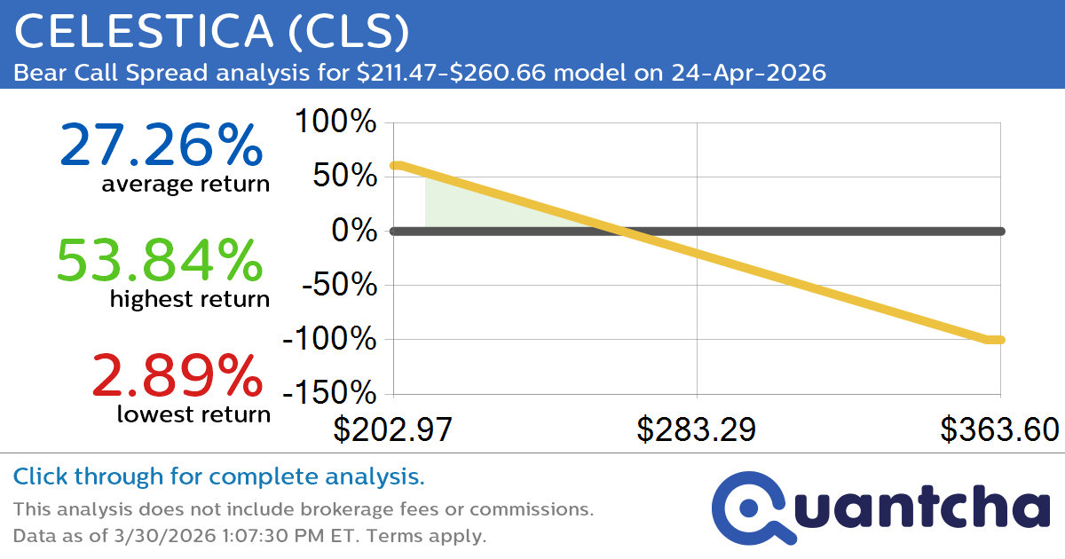 Big Loser Alert: Trading today’s -7.2% move in CELESTICA $CLS
