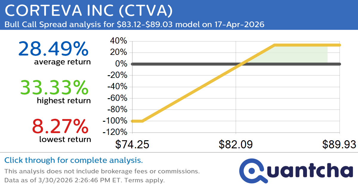 52-Week High Alert: Trading today’s movement in CORTEVA INC $CTVA