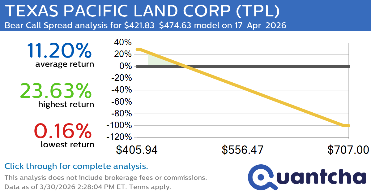 Big Loser Alert: Trading today’s -7.4% move in TEXAS PACIFIC LAND CORP $TPL