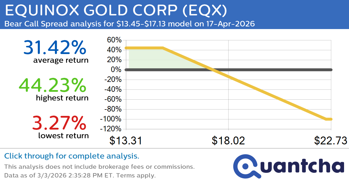 Big Loser Alert: Trading today’s -9.0% move in EQUINOX GOLD CORP $EQX