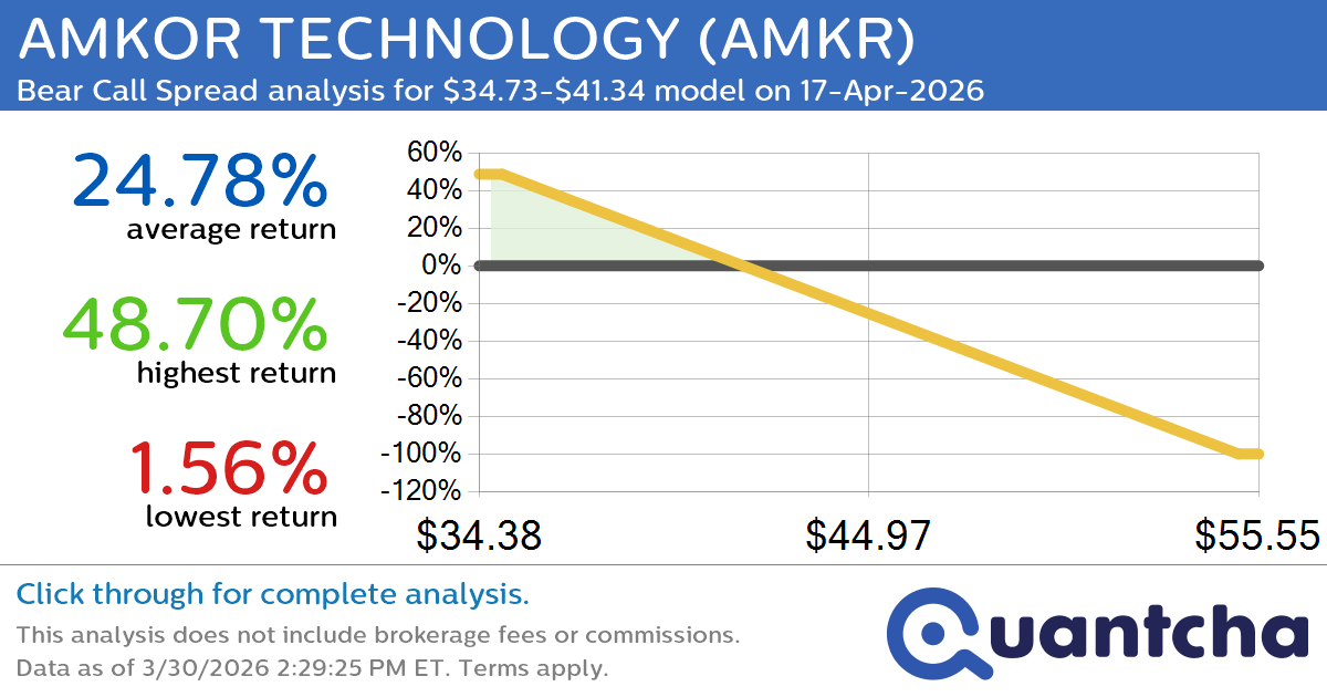 Big Loser Alert: Trading today’s -7.2% move in AMKOR TECHNOLOGY $AMKR