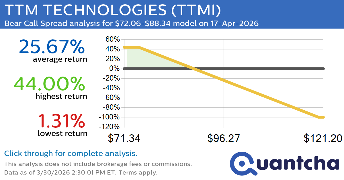Big Loser Alert: Trading today’s -7.6% move in TTM TECHNOLOGIES $TTMI