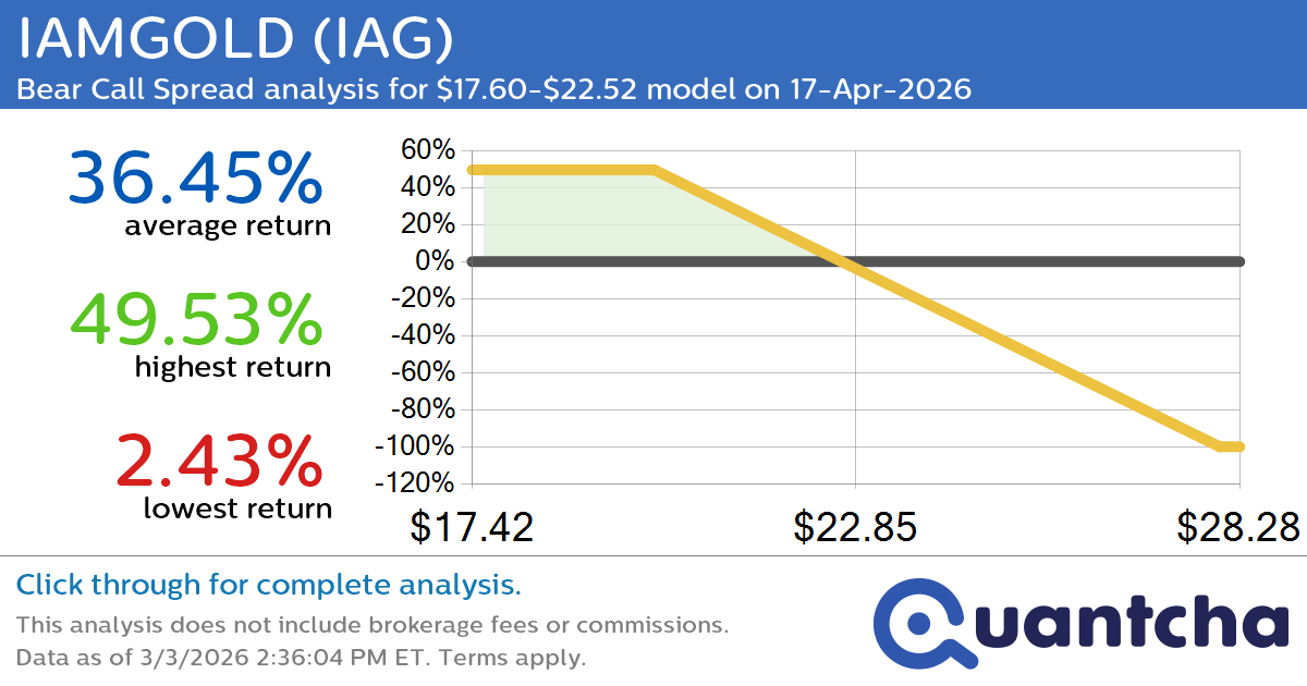Big Loser Alert: Trading today’s -7.6% move in IAMGOLD $IAG