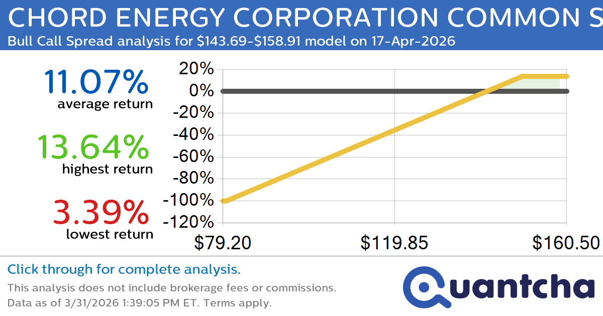 52-Week High Alert: Trading today’s movement in CHORD ENERGY CORPORATION COMMON STOCK $CHRD