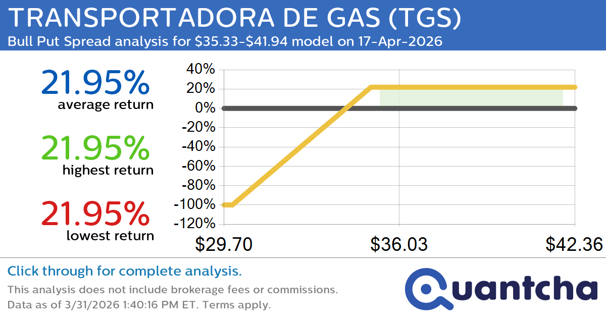 52-Week High Alert: Trading today’s movement in TRANSPORTADORA DE GAS $TGS