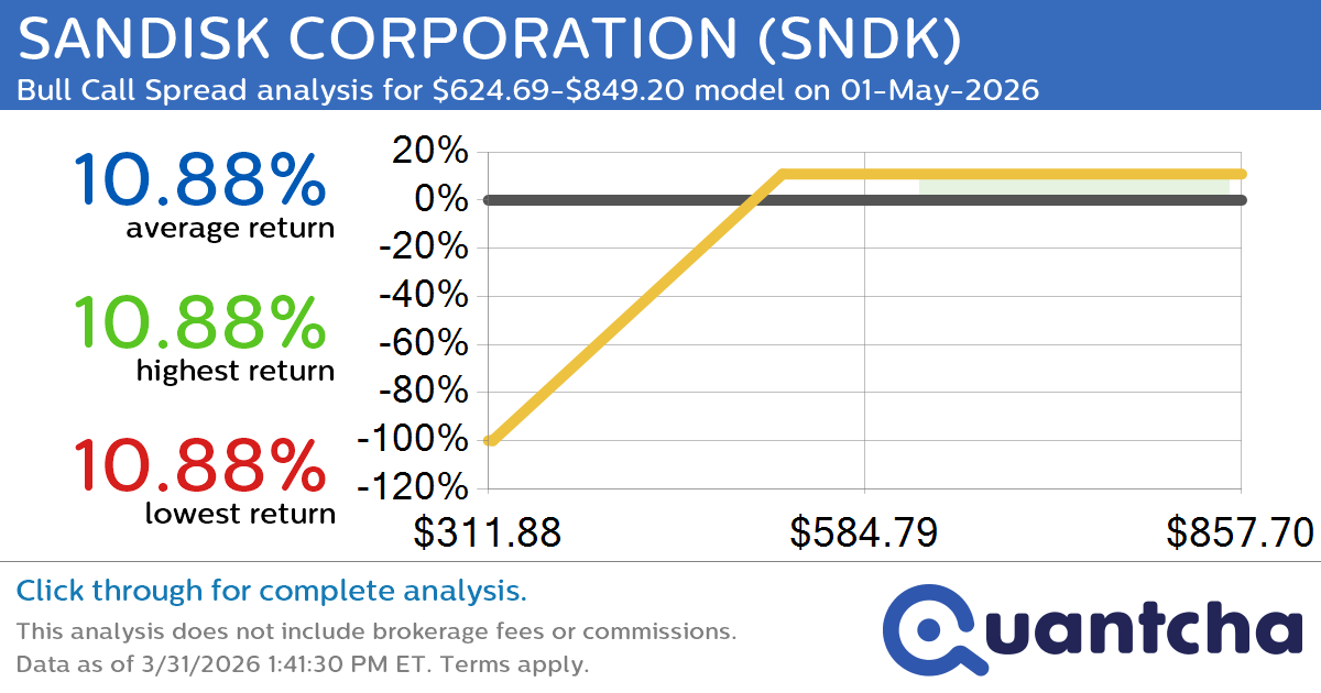 Big Gainer Alert: Trading today’s 8.8% move in SANDISK CORPORATION $SNDK
