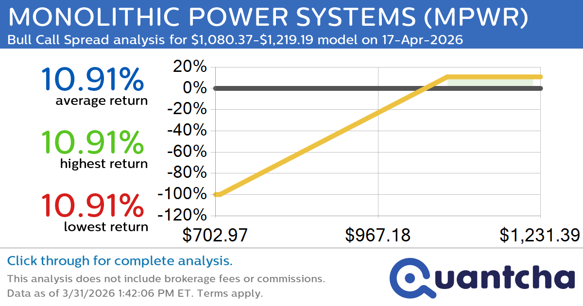 Big Gainer Alert: Trading today’s 7.8% move in MONOLITHIC POWER SYSTEMS $MPWR