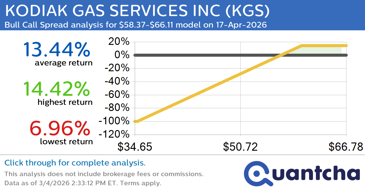 52-Week High Alert: Trading today’s movement in KODIAK GAS SERVICES INC $KGS