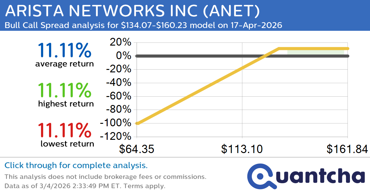Big Gainer Alert: Trading today’s 7.1% move in ARISTA NETWORKS INC $ANET