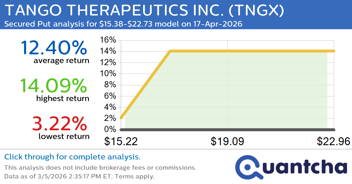 52-Week High Alert: Trading today’s movement in TANGO THERAPEUTICS INC. $TNGX