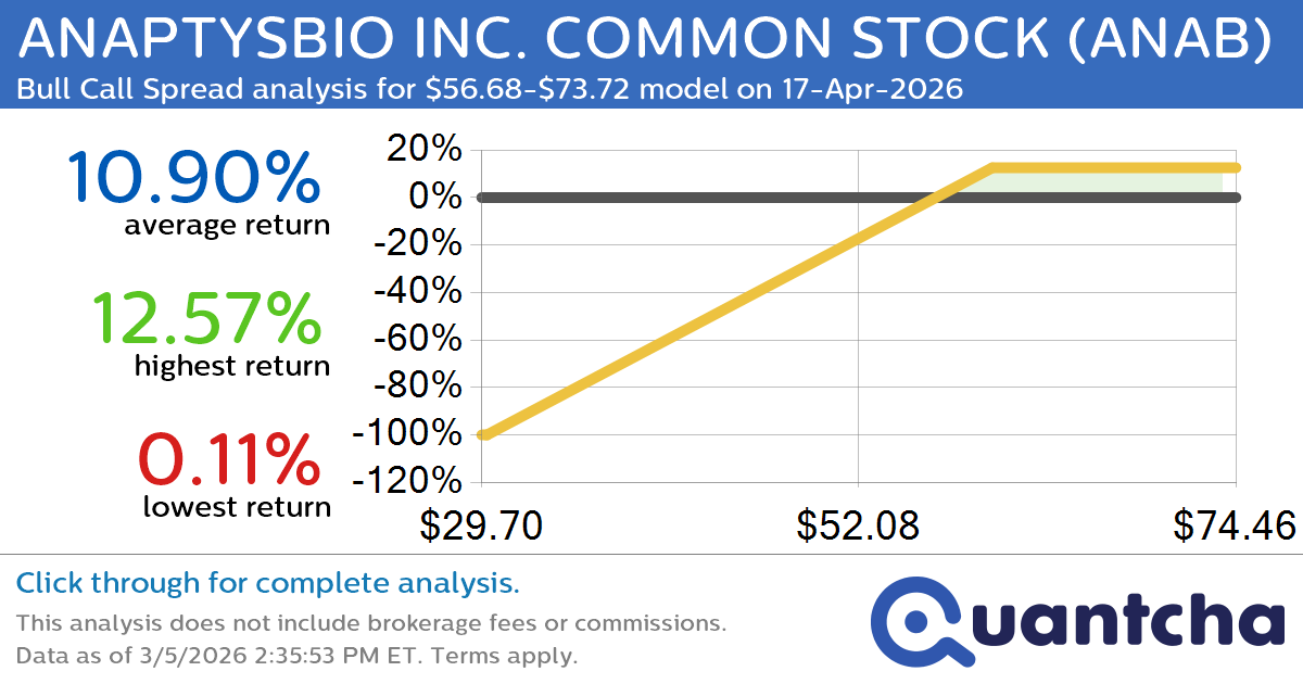 52-Week High Alert: Trading today’s movement in ANAPTYSBIO INC. COMMON STOCK $ANAB