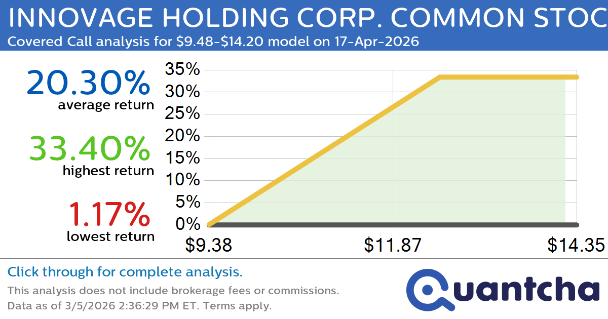 52-Week High Alert: Trading today’s movement in INNOVAGE HOLDING CORP. COMMON STOCK $INNV