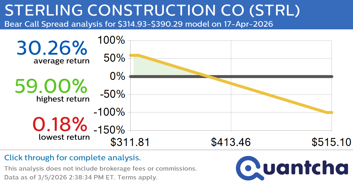 Big Loser Alert: Trading today’s -7.5% move in STERLING CONSTRUCTION CO $STRL