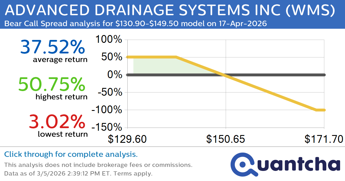 Big Loser Alert: Trading today’s -7.6% move in ADVANCED DRAINAGE SYSTEMS INC $WMS