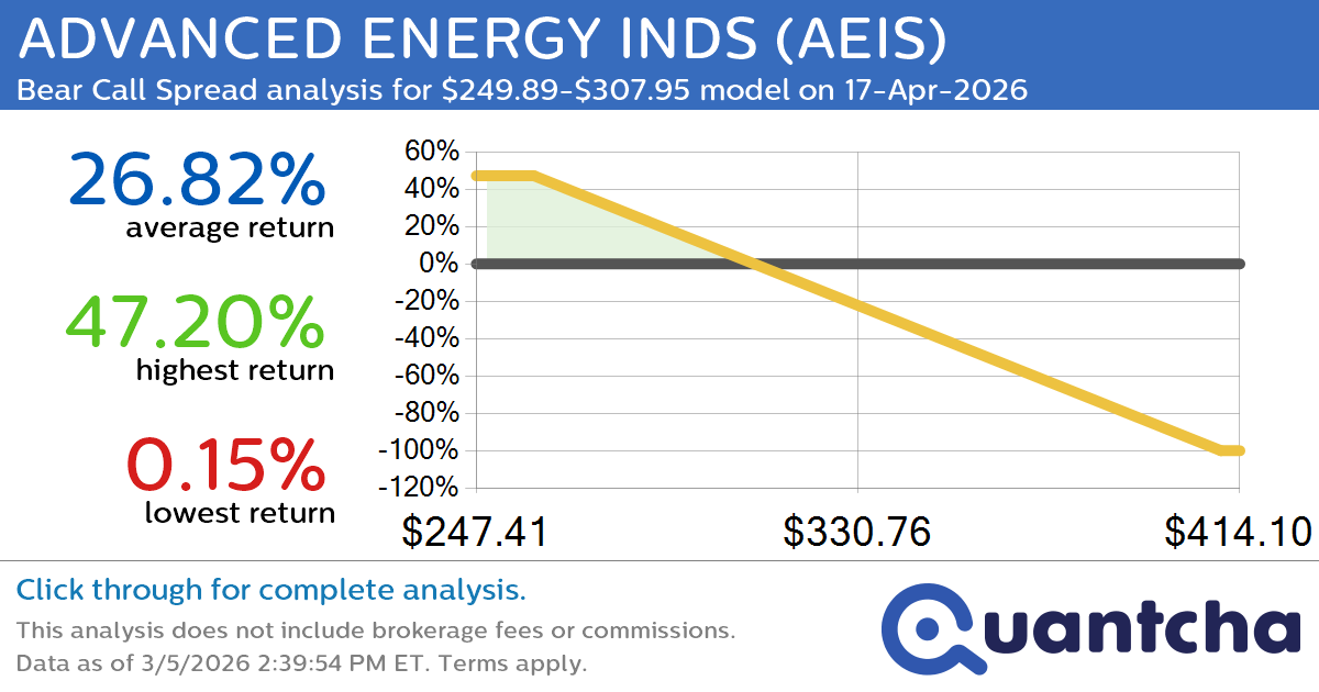 Big Loser Alert: Trading today’s -7.3% move in ADVANCED ENERGY INDS $AEIS