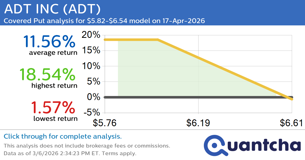 52-Week Low Alert: Trading today’s movement in ADT INC $ADT