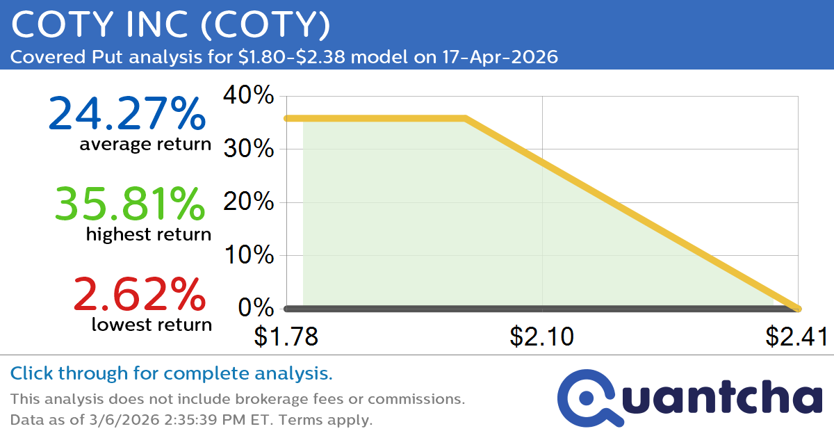 52-Week Low Alert: Trading today’s movement in COTY INC $COTY