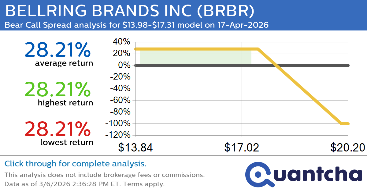 52-Week Low Alert: Trading today’s movement in BELLRING BRANDS INC $BRBR