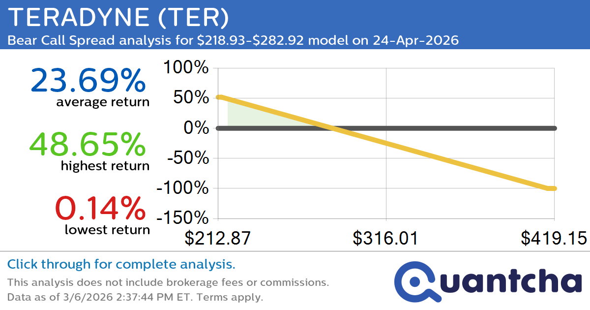 Big Loser Alert: Trading today’s -7.9% move in TERADYNE $TER