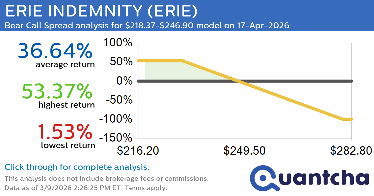 52-Week Low Alert: Trading today’s movement in ERIE INDEMNITY $ERIE