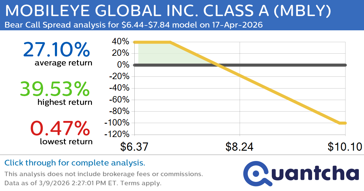52-Week Low Alert: Trading today’s movement in MOBILEYE GLOBAL INC. CLASS A $MBLY