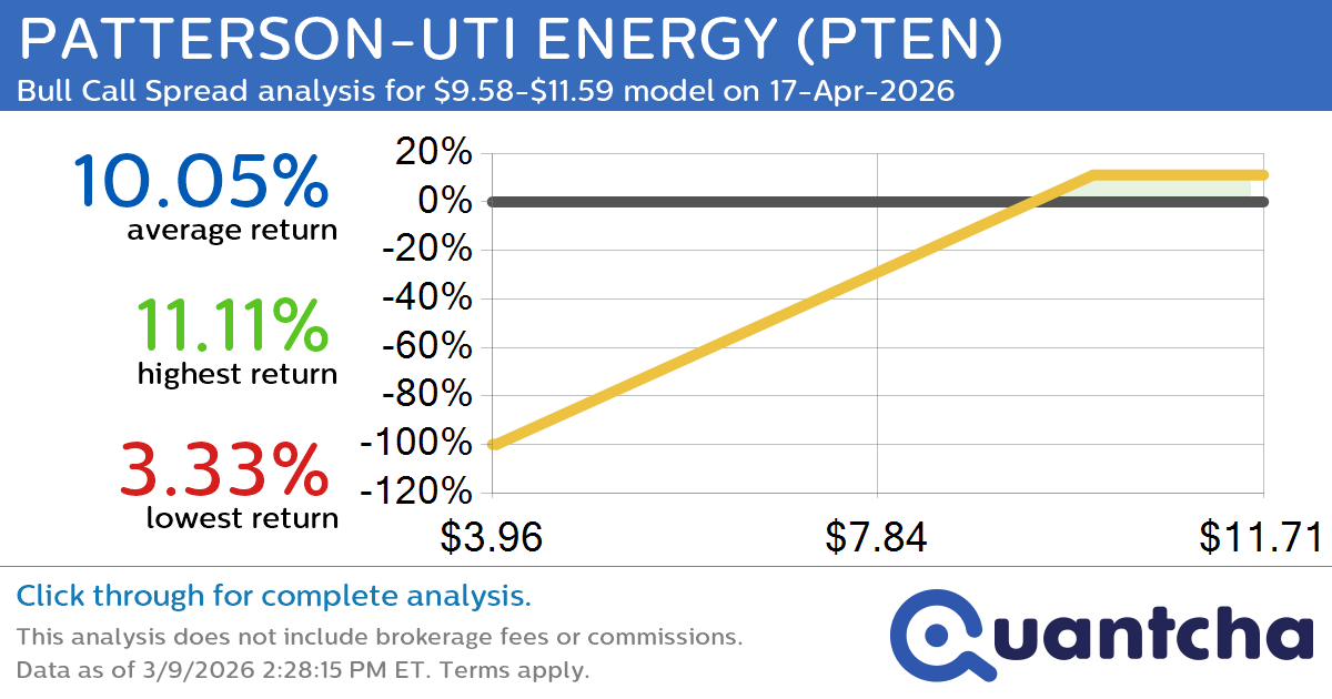 52-Week High Alert: Trading today’s movement in PATTERSON-UTI ENERGY $PTEN