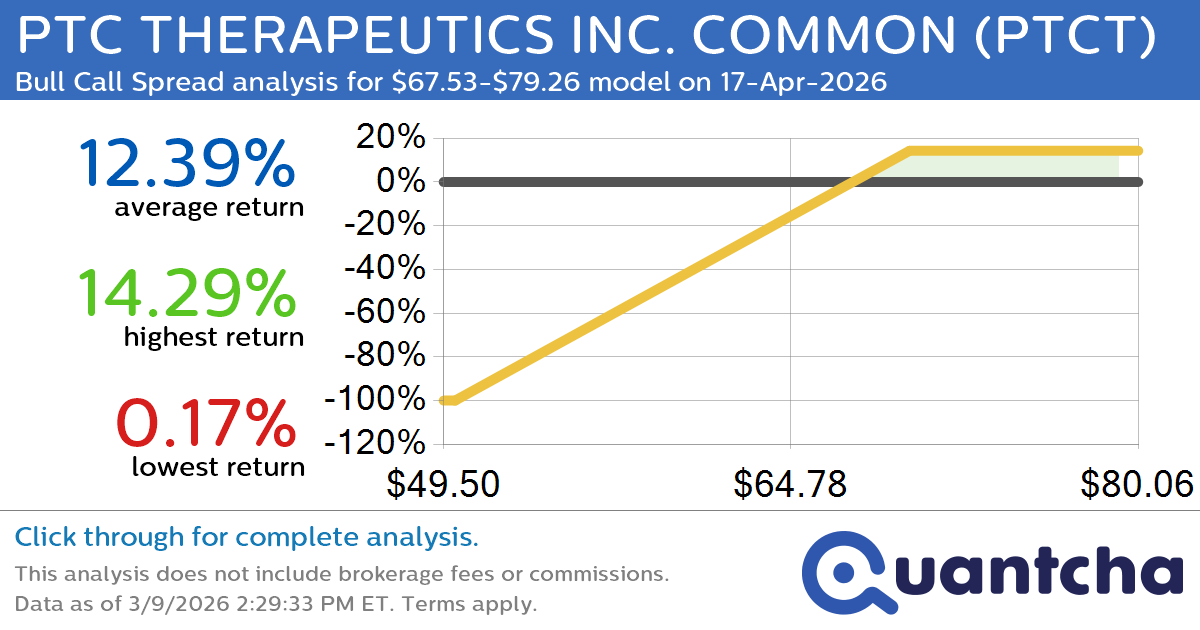 Big Gainer Alert: Trading today’s 7.1% move in PTC THERAPEUTICS INC. COMMON $PTCT