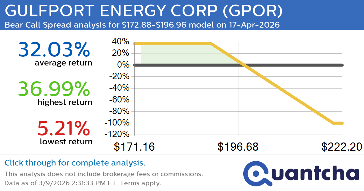 Big Loser Alert: Trading today’s -7.2% move in GULFPORT ENERGY CORP $GPOR