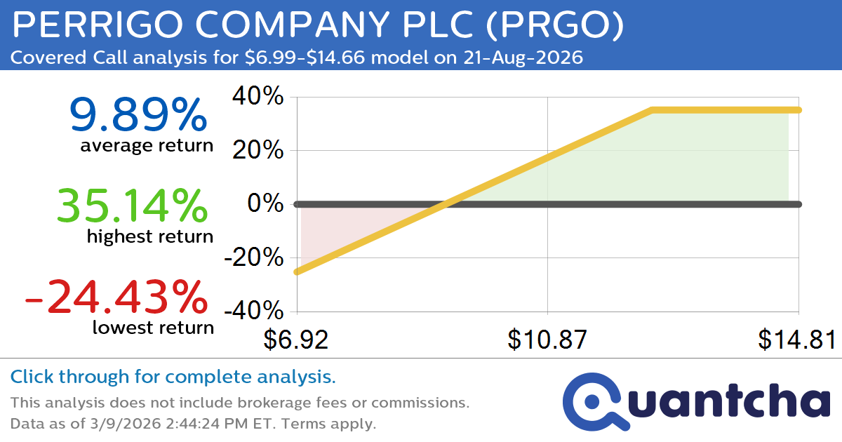 Covered Call Alert: PERRIGO COMPANY PLC $PRGO returning up to 35.14% through 21-Aug-2026