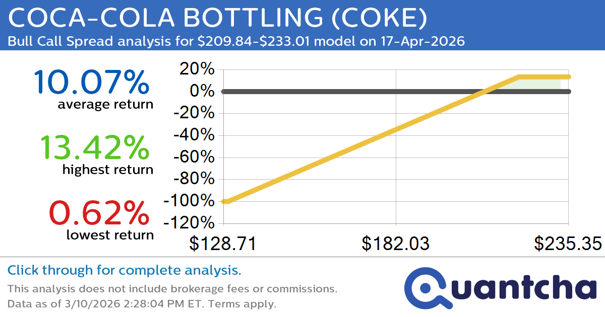 52-Week High Alert: Trading today’s movement in COCA-COLA BOTTLING $COKE