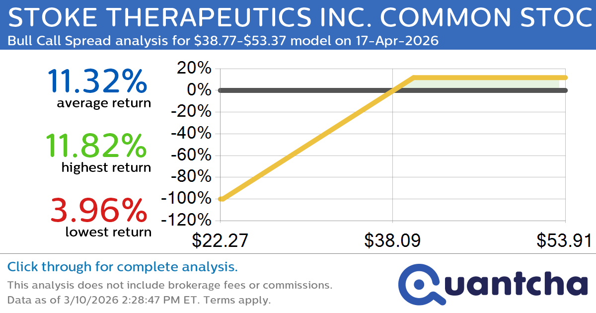52-Week High Alert: Trading today’s movement in STOKE THERAPEUTICS INC. COMMON STOCK $STOK