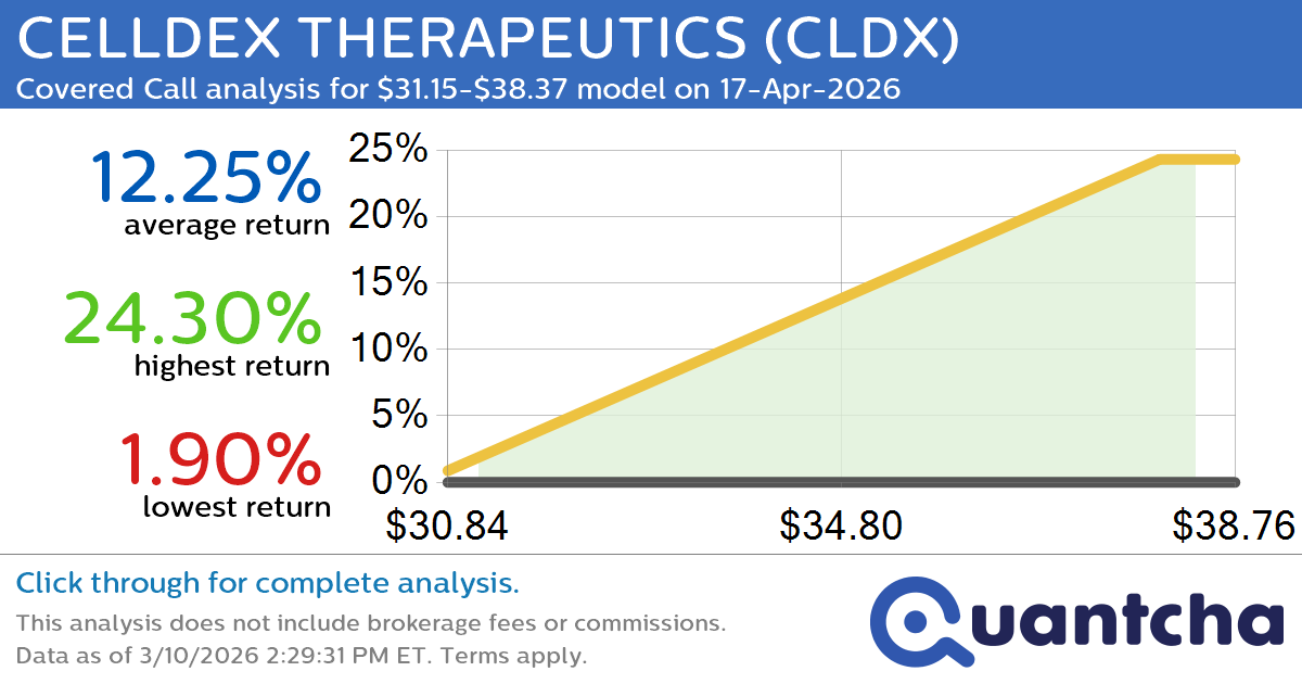 52-Week High Alert: Trading today’s movement in CELLDEX THERAPEUTICS $CLDX