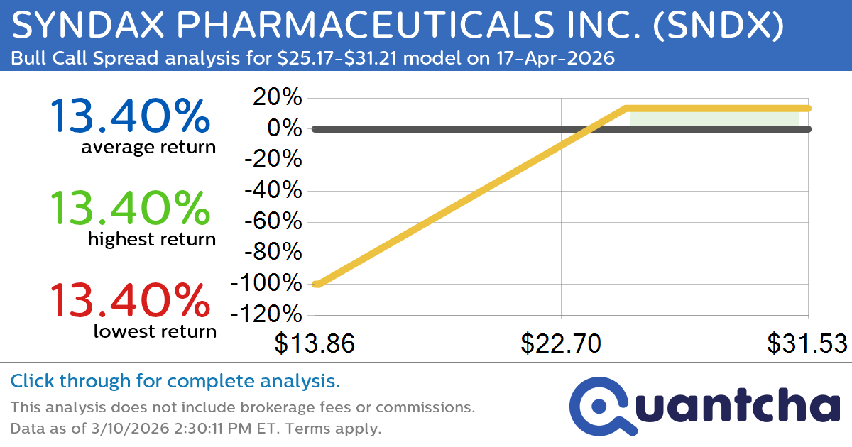 52-Week High Alert: Trading today’s movement in SYNDAX PHARMACEUTICALS INC. $SNDX