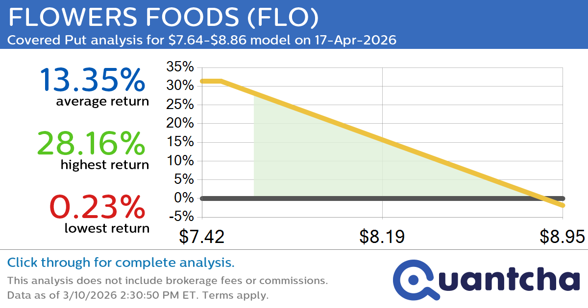 52-Week Low Alert: Trading today’s movement in FLOWERS FOODS $FLO