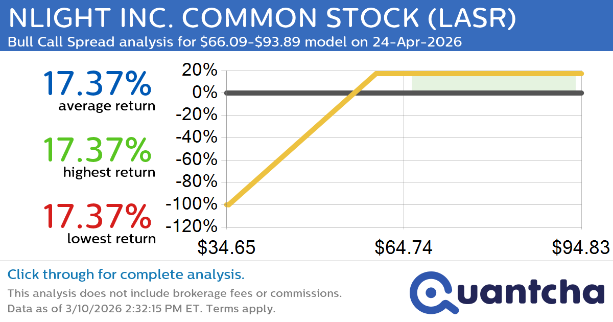 Big Gainer Alert: Trading today’s 7.8% move in NLIGHT INC. COMMON STOCK $LASR