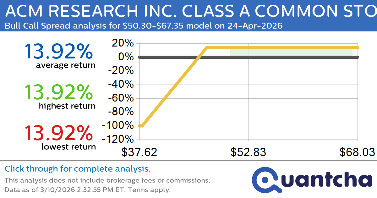 Big Gainer Alert: Trading today’s 7.2% move in ACM RESEARCH INC. CLASS A COMMON STOCK $ACMR