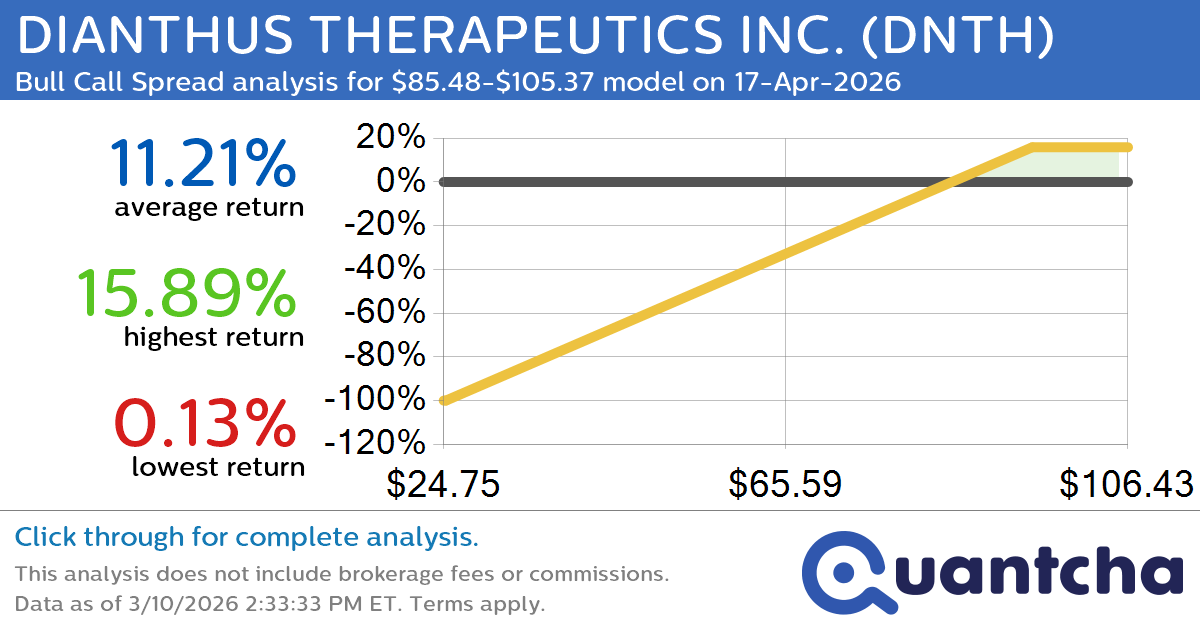 Big Gainer Alert: Trading today’s 7.5% move in DIANTHUS THERAPEUTICS INC. $DNTH