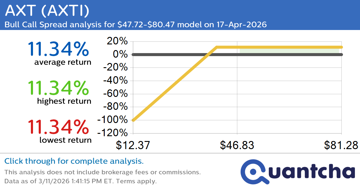 52-Week High Alert: Trading today’s movement in AXT $AXTI