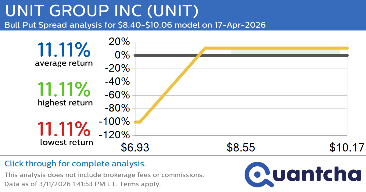 52-Week High Alert: Trading today’s movement in UNIT GROUP INC $UNIT