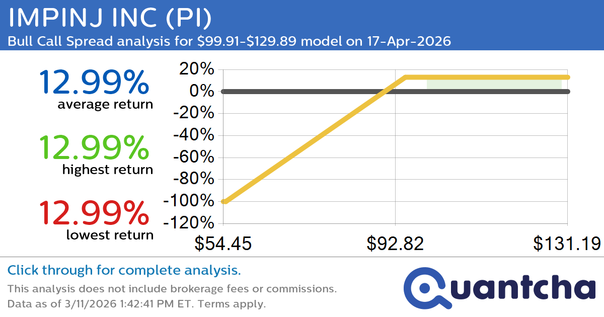 Big Gainer Alert: Trading today’s 7.3% move in IMPINJ INC $PI