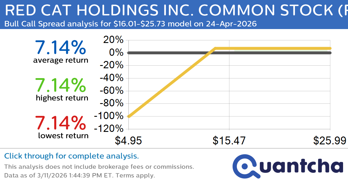 Big Gainer Alert: Trading today’s 8.7% move in RED CAT HOLDINGS INC. COMMON STOCK $RCAT