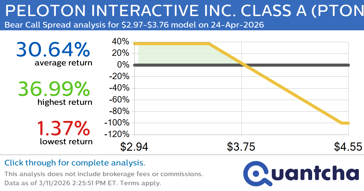 52-Week Low Alert: Trading today’s movement in PELOTON INTERACTIVE INC. CLASS A $PTON