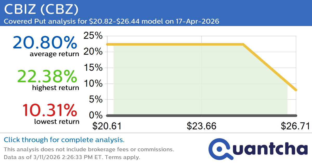 52-Week Low Alert: Trading today’s movement in CBIZ $CBZ
