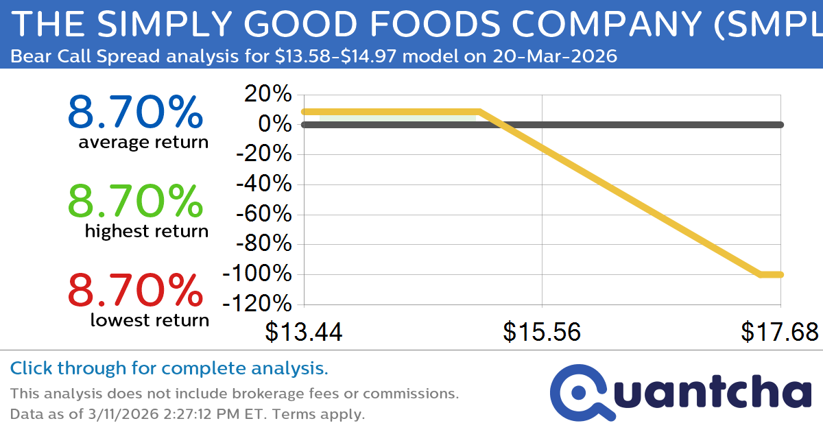 52-Week Low Alert: Trading today’s movement in THE SIMPLY GOOD FOODS COMPANY $SMPL
