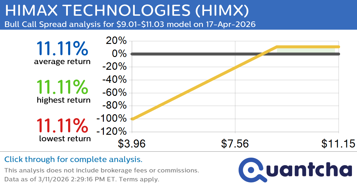 Big Gainer Alert: Trading today’s 8.3% move in HIMAX TECHNOLOGIES $HIMX