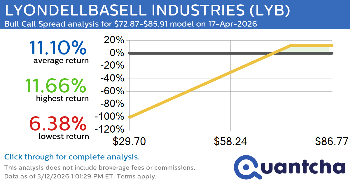 Big Gainer Alert: Trading today’s 7.7% move in LYONDELLBASELL INDUSTRIES $LYB