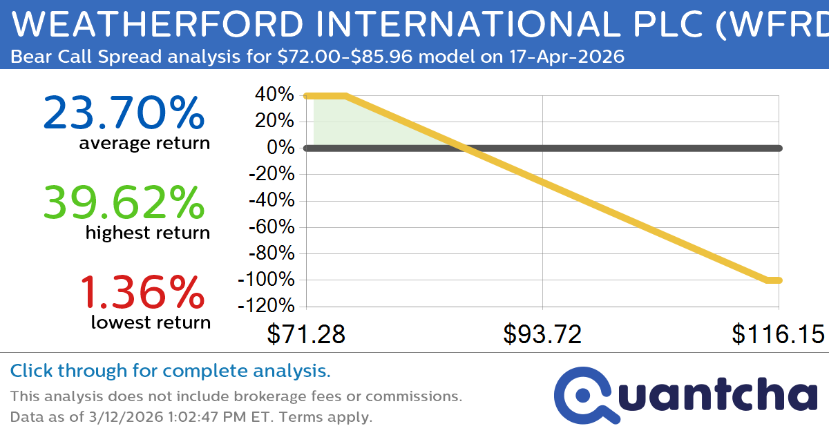 Big Loser Alert: Trading today’s -7.6% move in WEATHERFORD INTERNATIONAL PLC $WFRD